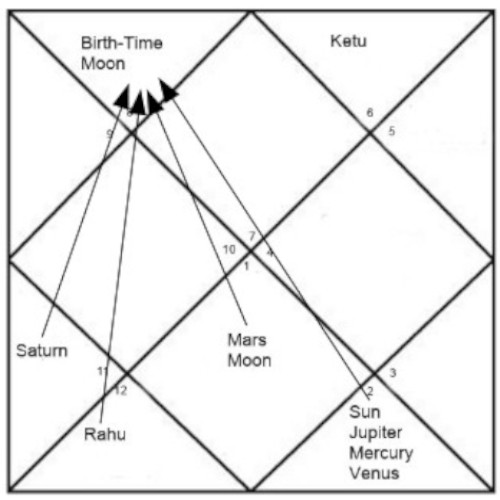 modi chart