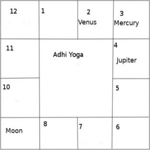 yogas in vedic astrology calculator