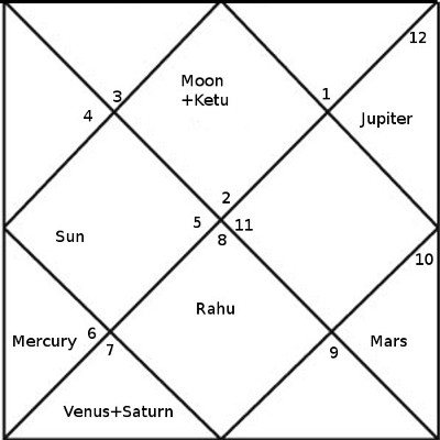 lord krishna's horoscope north style