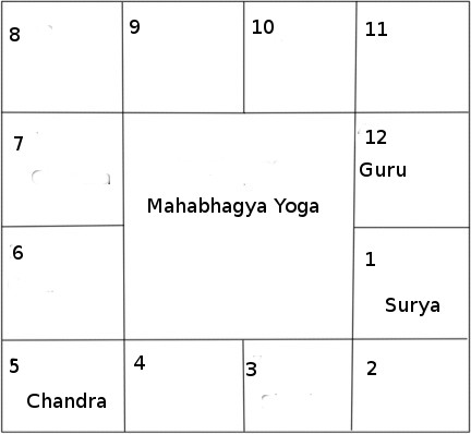 mahabhagya yoga male